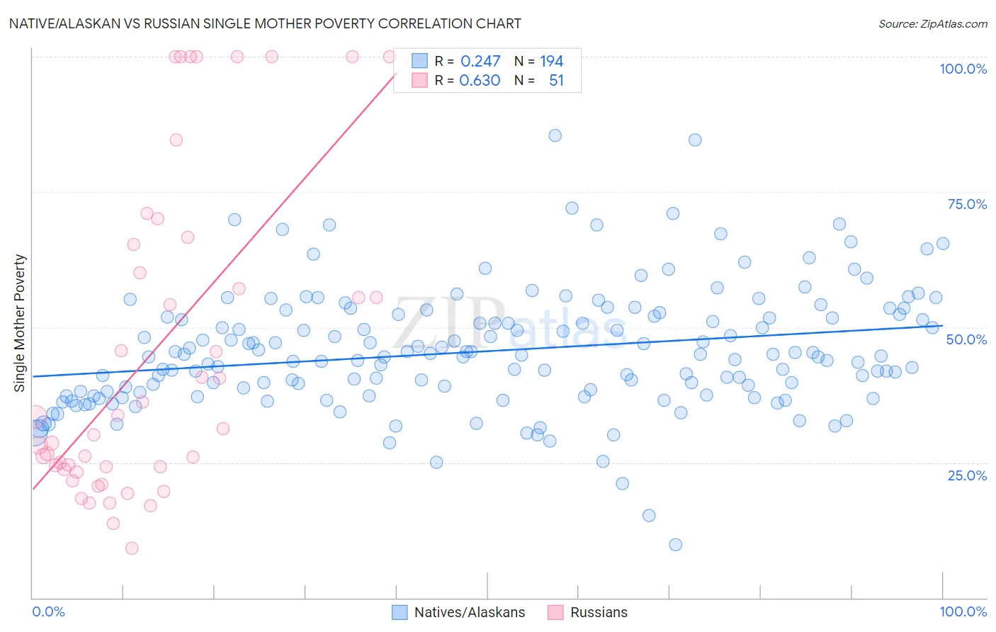 Native/Alaskan vs Russian Single Mother Poverty