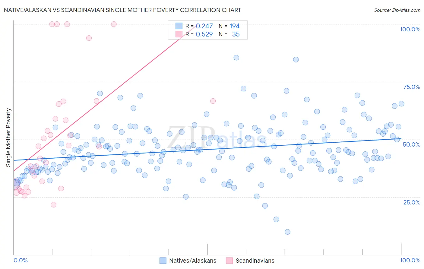 Native/Alaskan vs Scandinavian Single Mother Poverty