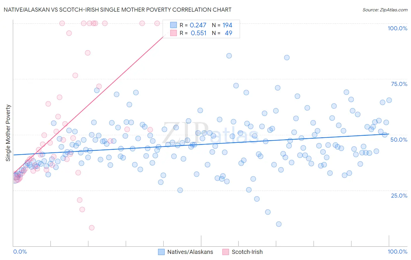 Native/Alaskan vs Scotch-Irish Single Mother Poverty