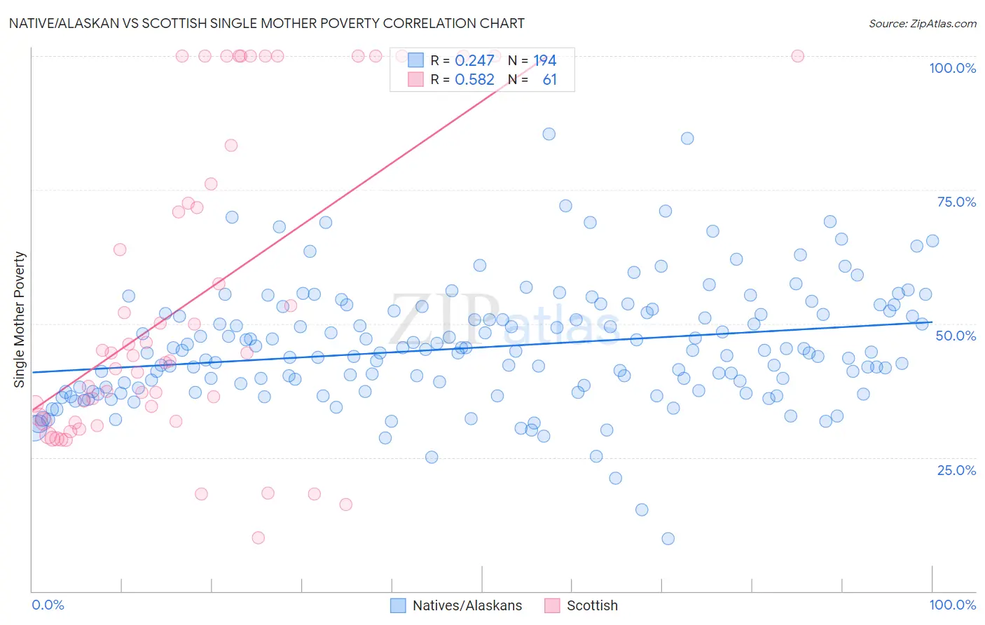 Native/Alaskan vs Scottish Single Mother Poverty