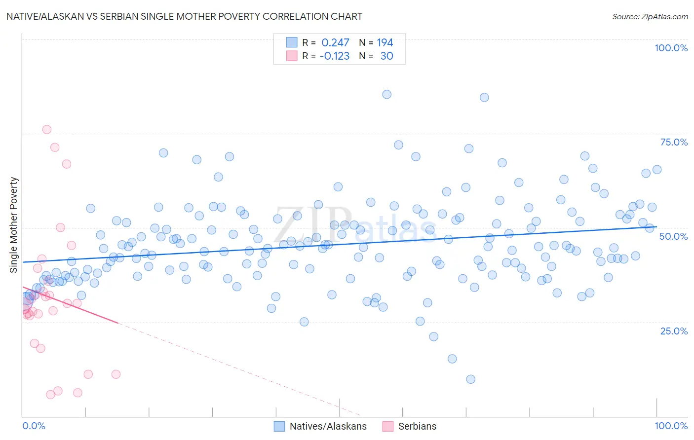 Native/Alaskan vs Serbian Single Mother Poverty