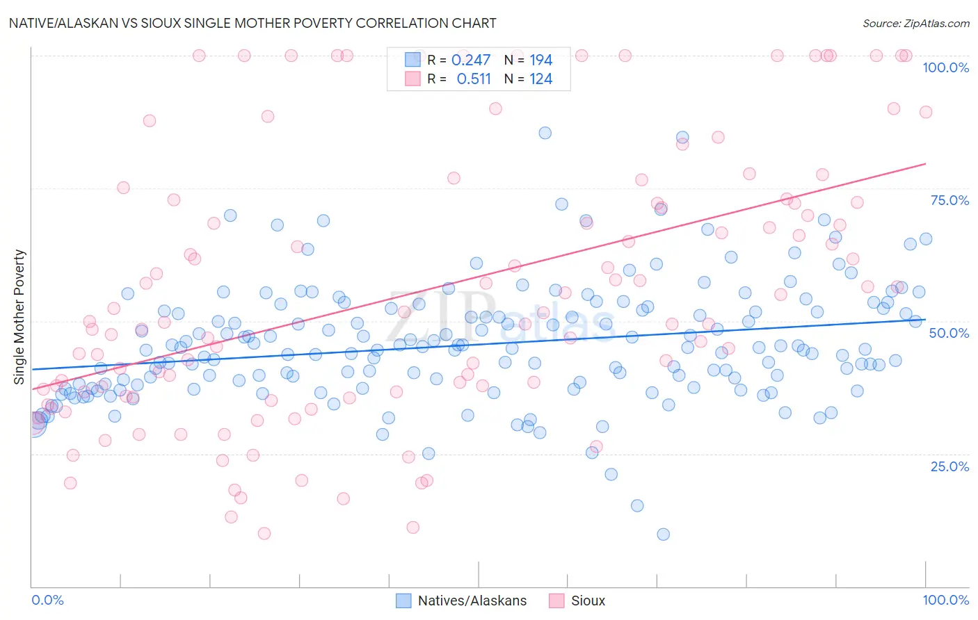 Native/Alaskan vs Sioux Single Mother Poverty