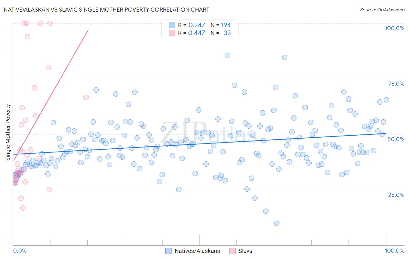 Native/Alaskan vs Slavic Single Mother Poverty