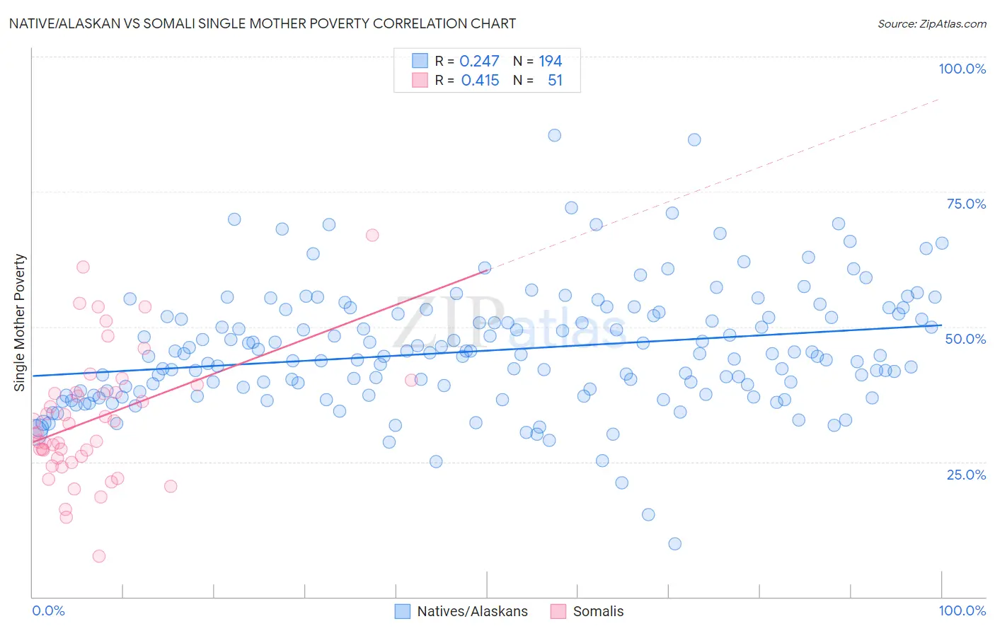 Native/Alaskan vs Somali Single Mother Poverty