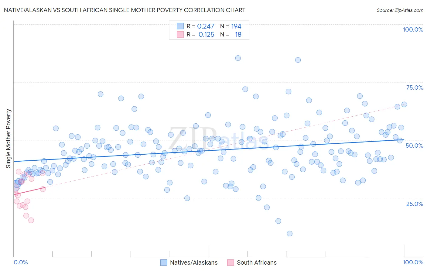Native/Alaskan vs South African Single Mother Poverty