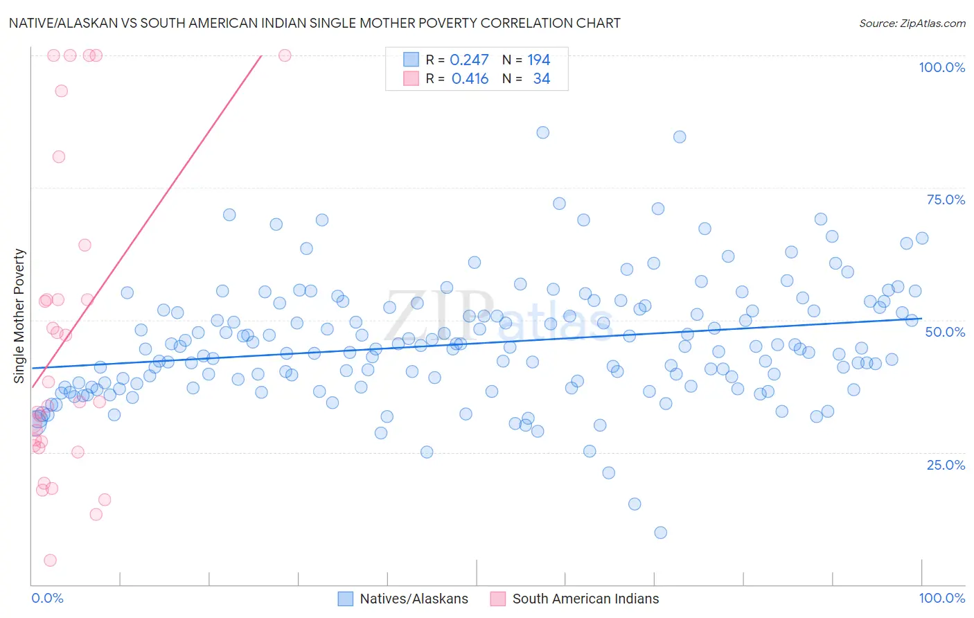 Native/Alaskan vs South American Indian Single Mother Poverty
