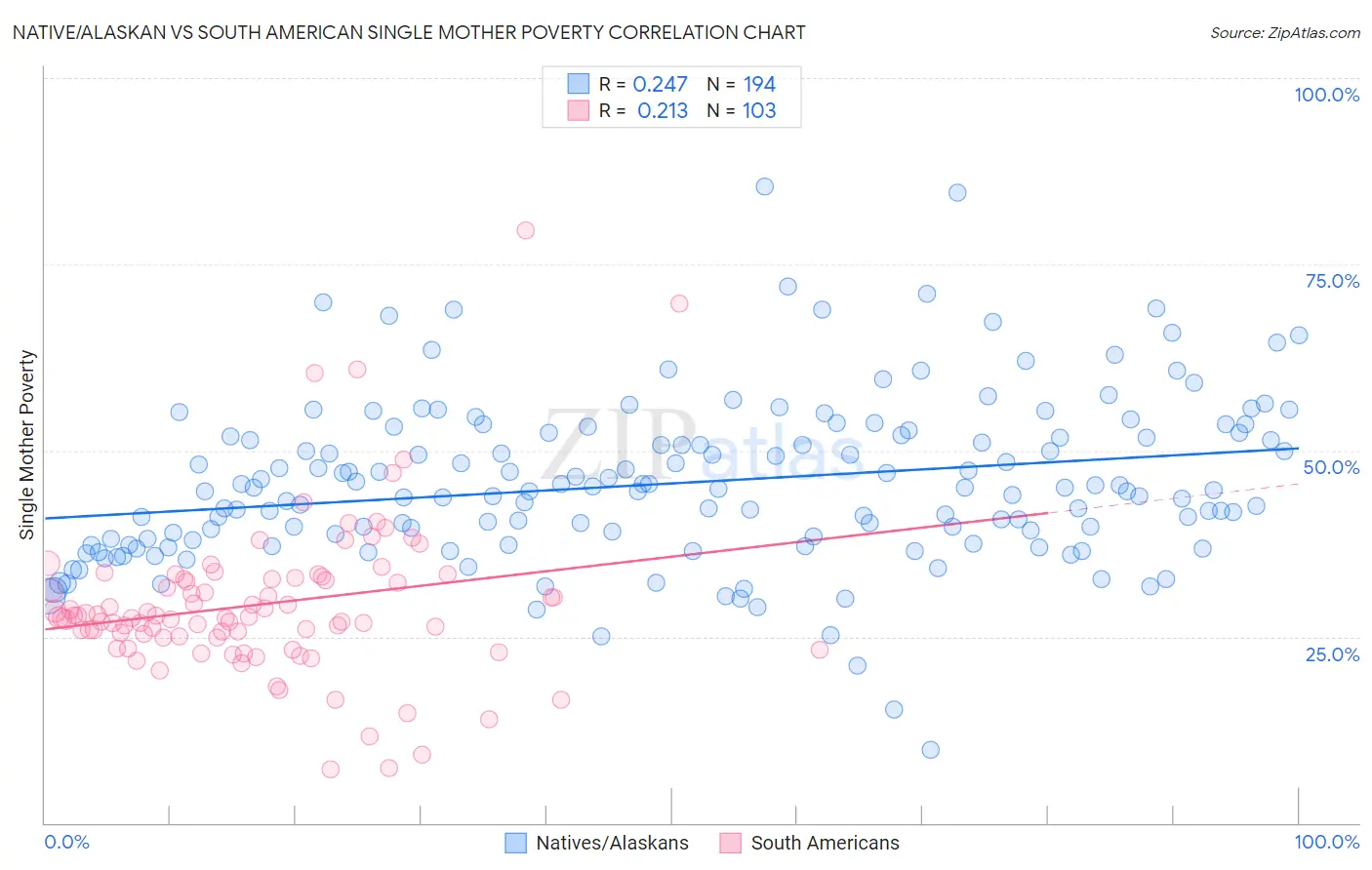 Native/Alaskan vs South American Single Mother Poverty