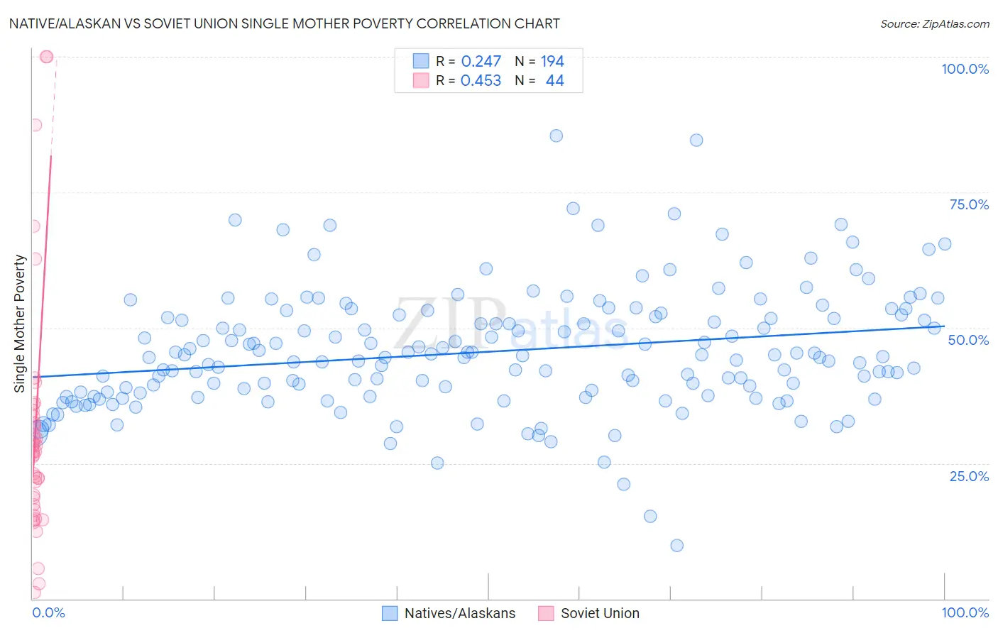 Native/Alaskan vs Soviet Union Single Mother Poverty