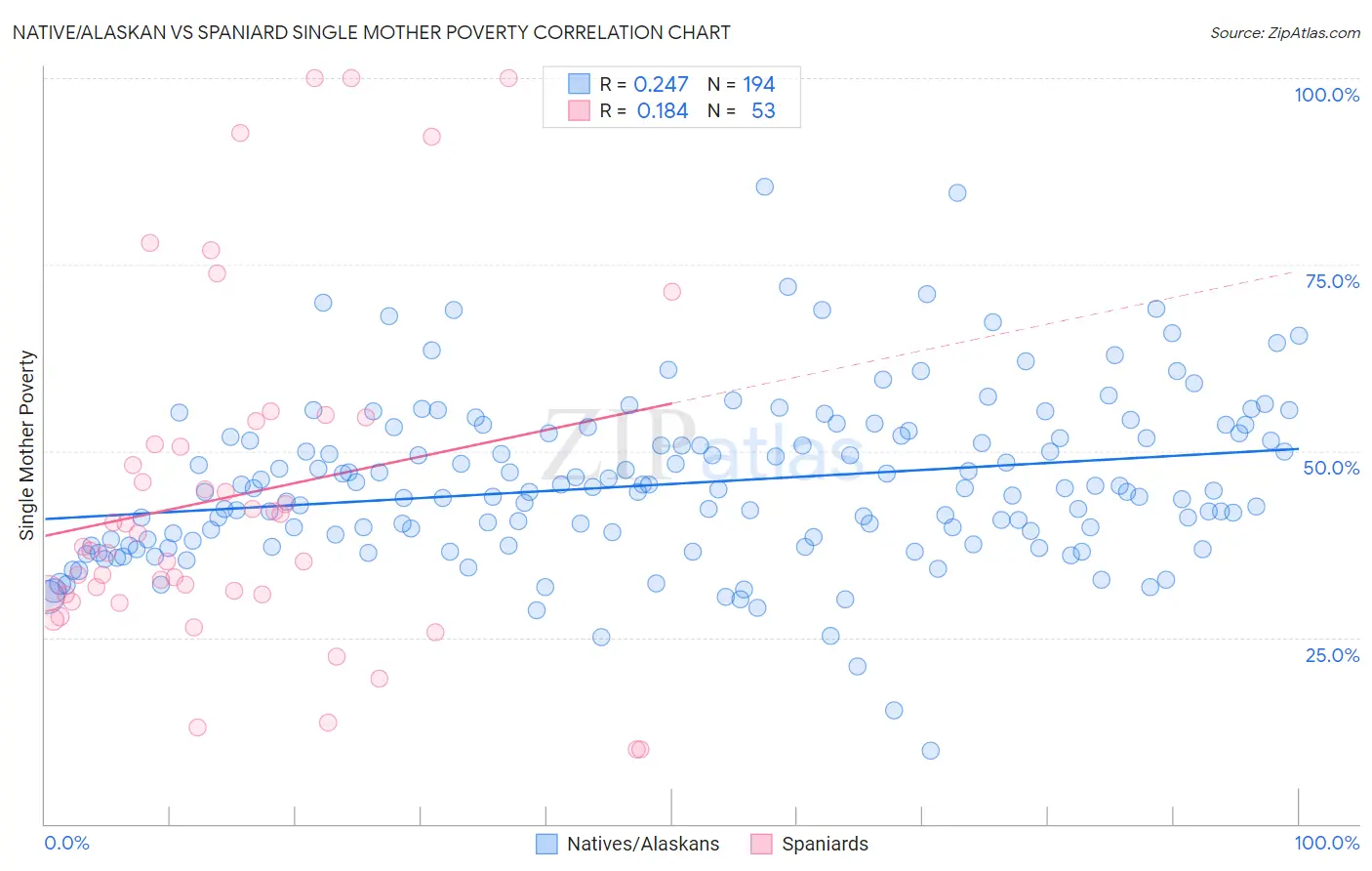 Native/Alaskan vs Spaniard Single Mother Poverty