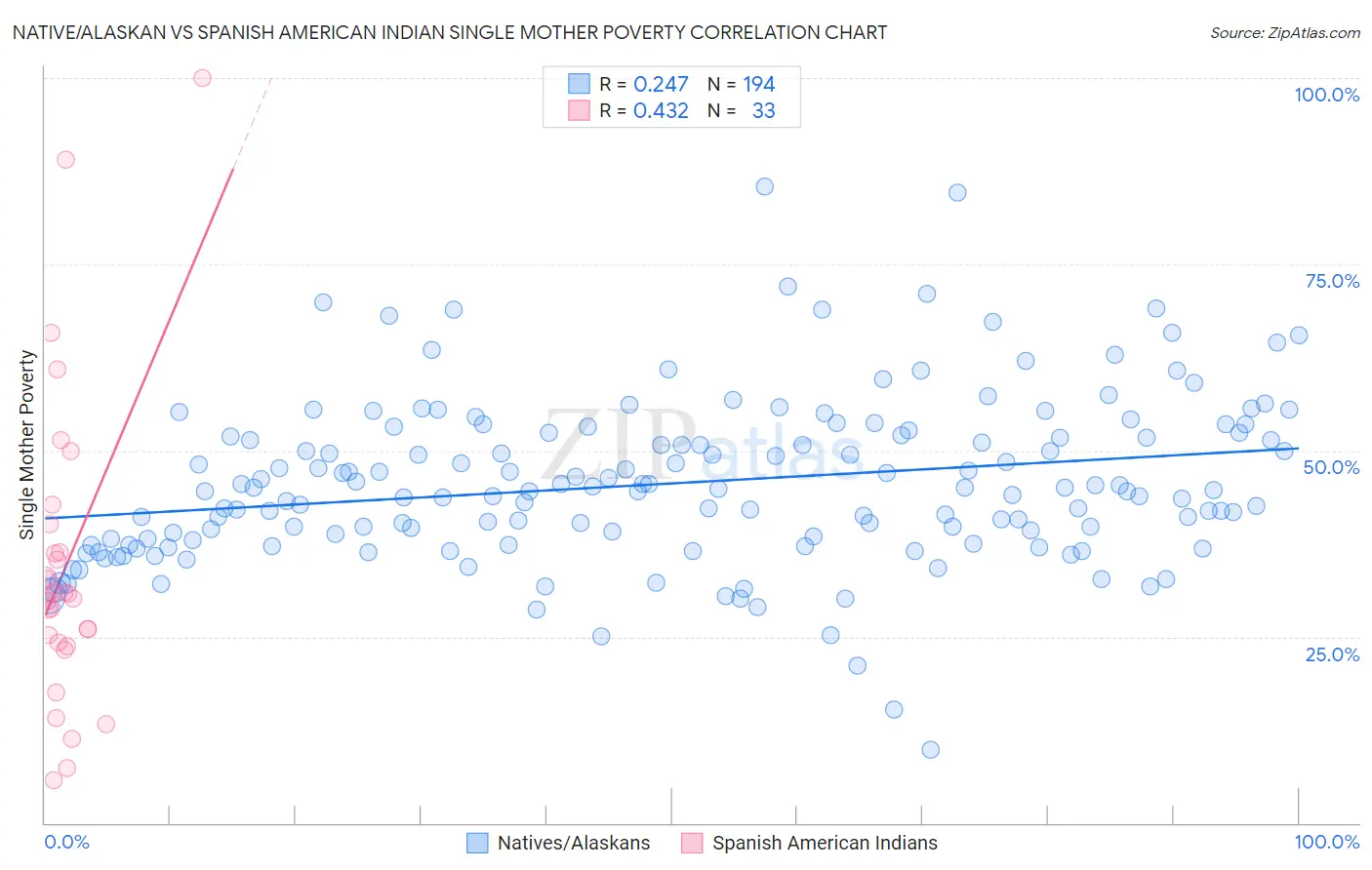 Native/Alaskan vs Spanish American Indian Single Mother Poverty
