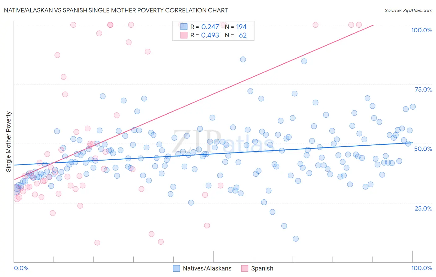 Native/Alaskan vs Spanish Single Mother Poverty