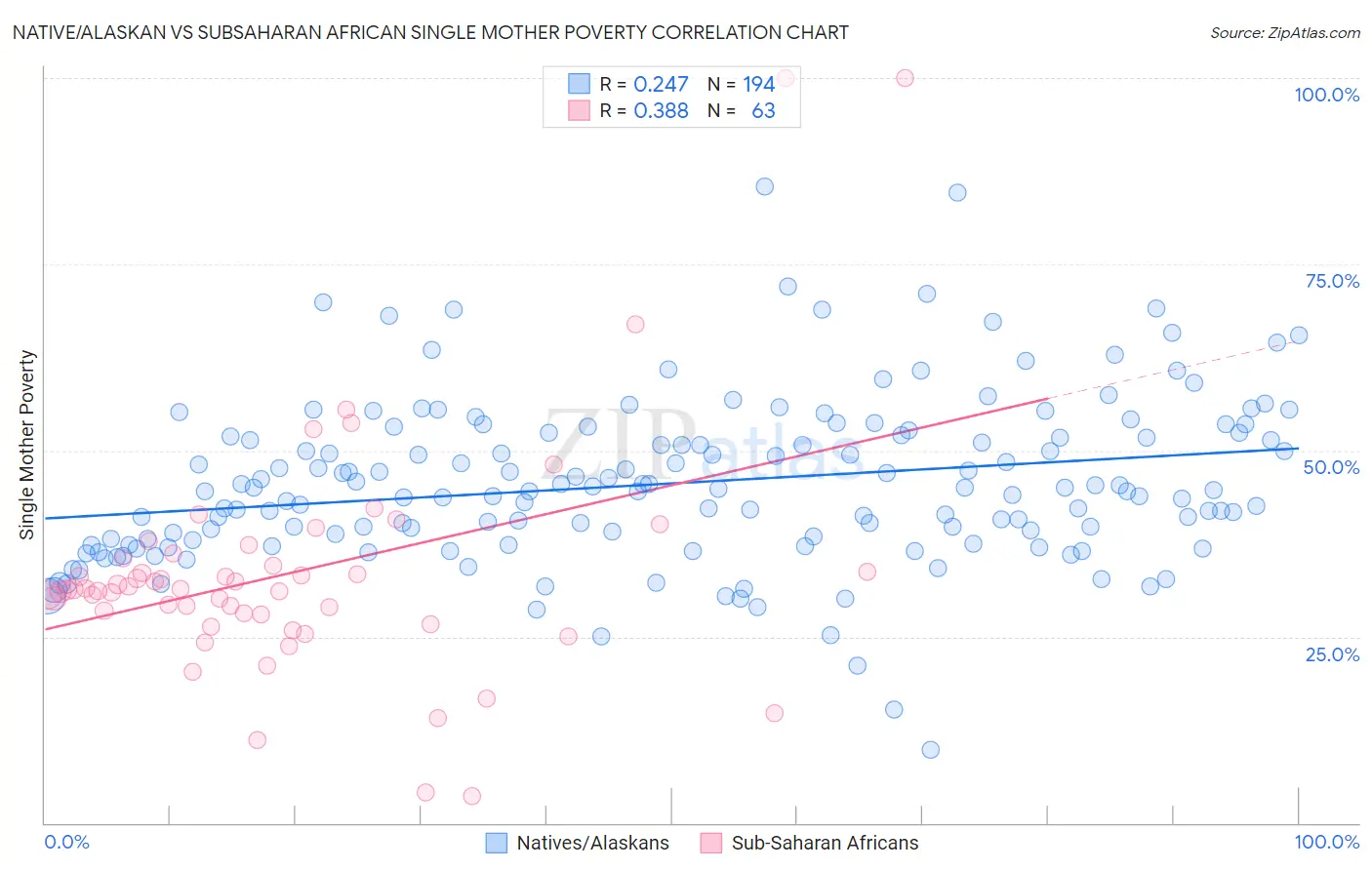 Native/Alaskan vs Subsaharan African Single Mother Poverty