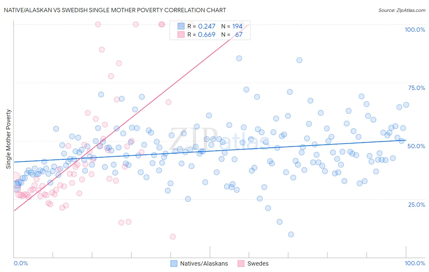 Native/Alaskan vs Swedish Single Mother Poverty
