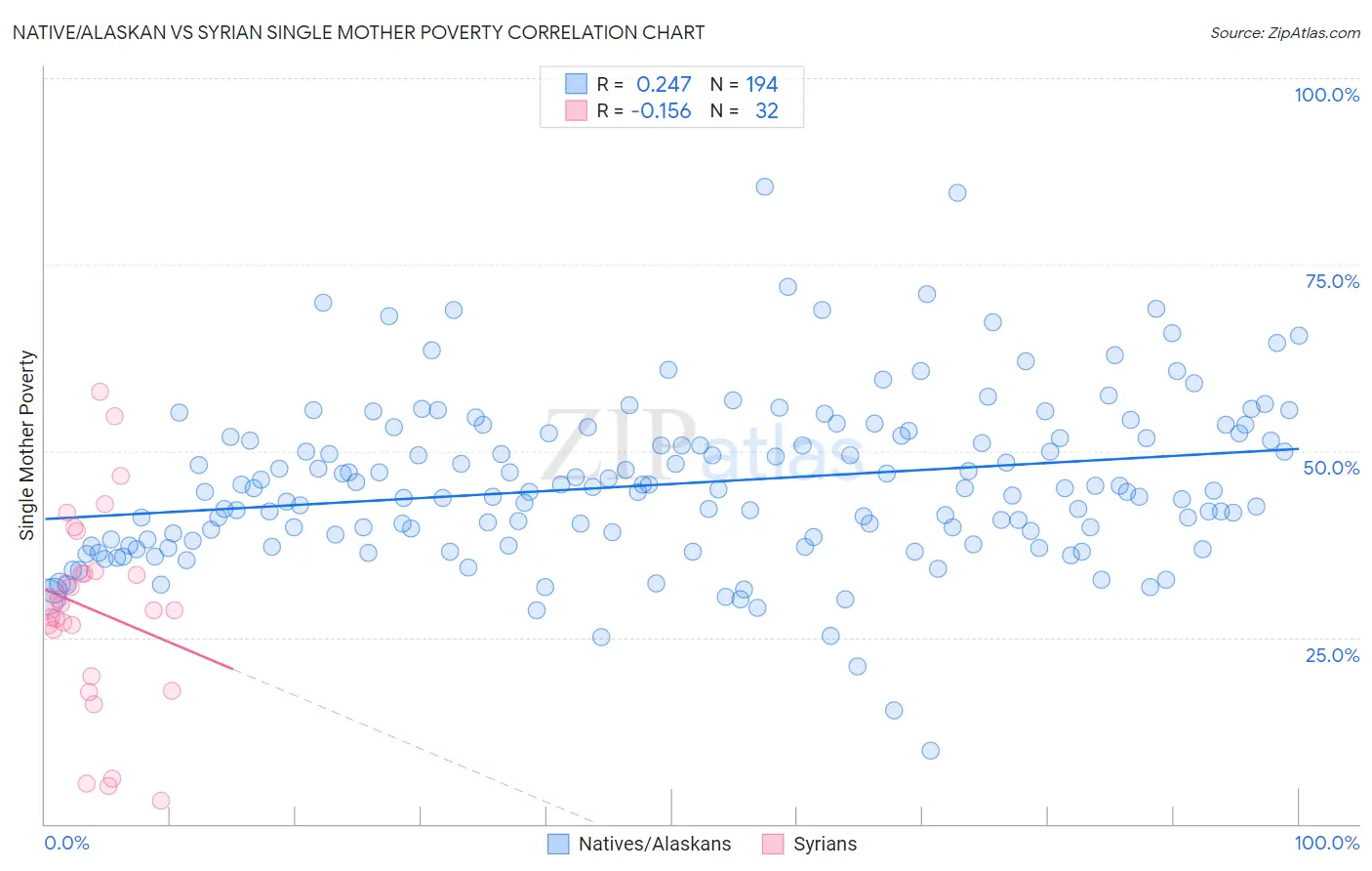 Native/Alaskan vs Syrian Single Mother Poverty