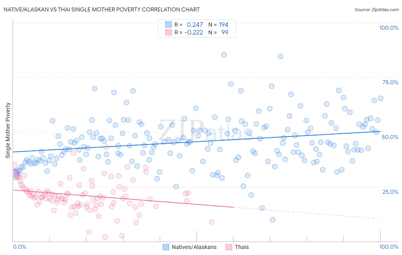 Native/Alaskan vs Thai Single Mother Poverty