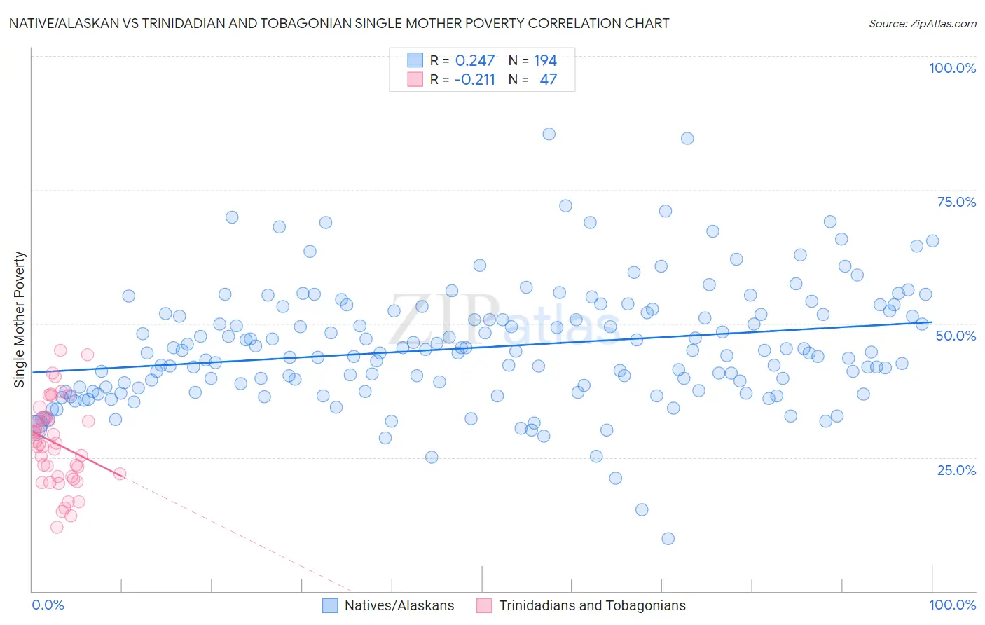 Native/Alaskan vs Trinidadian and Tobagonian Single Mother Poverty