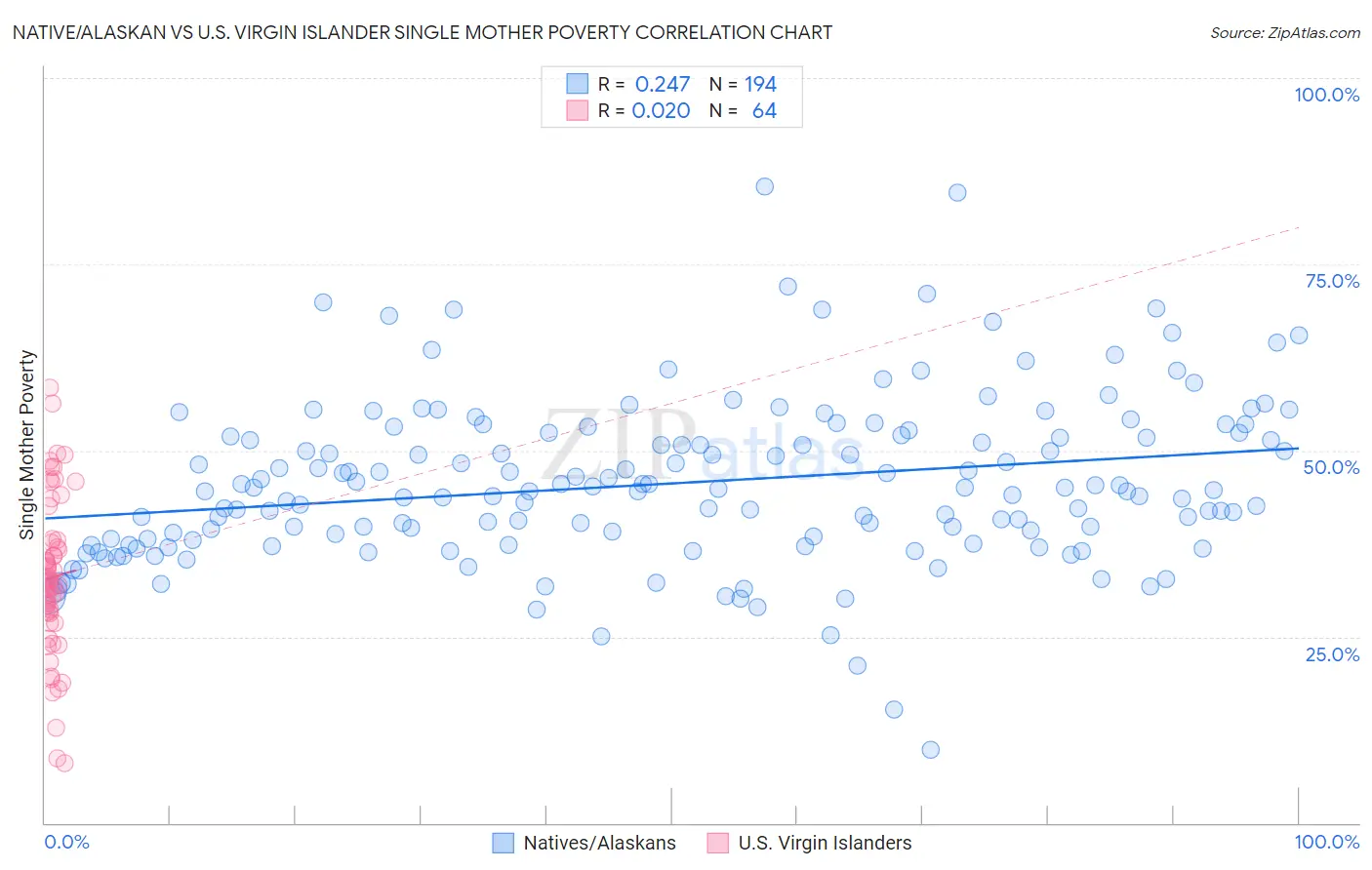 Native/Alaskan vs U.S. Virgin Islander Single Mother Poverty