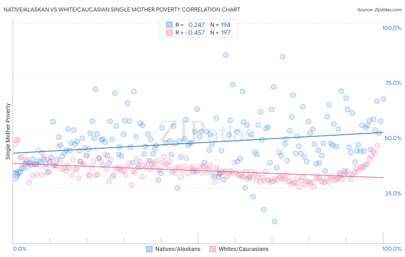 Native/Alaskan vs White/Caucasian Single Mother Poverty