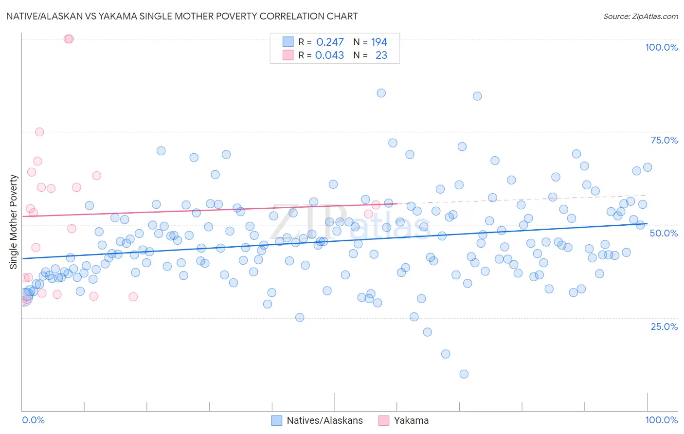 Native/Alaskan vs Yakama Single Mother Poverty