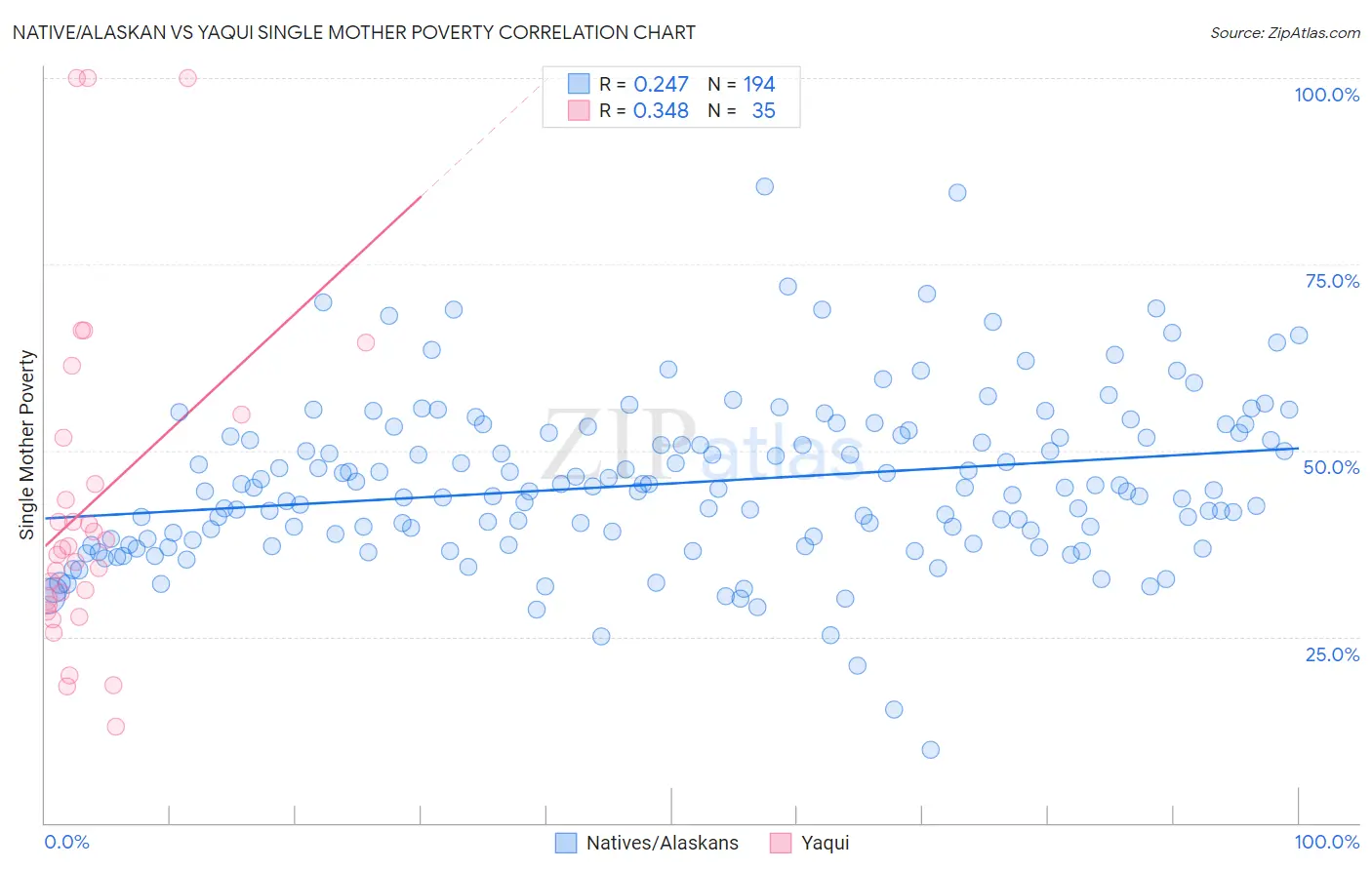 Native/Alaskan vs Yaqui Single Mother Poverty