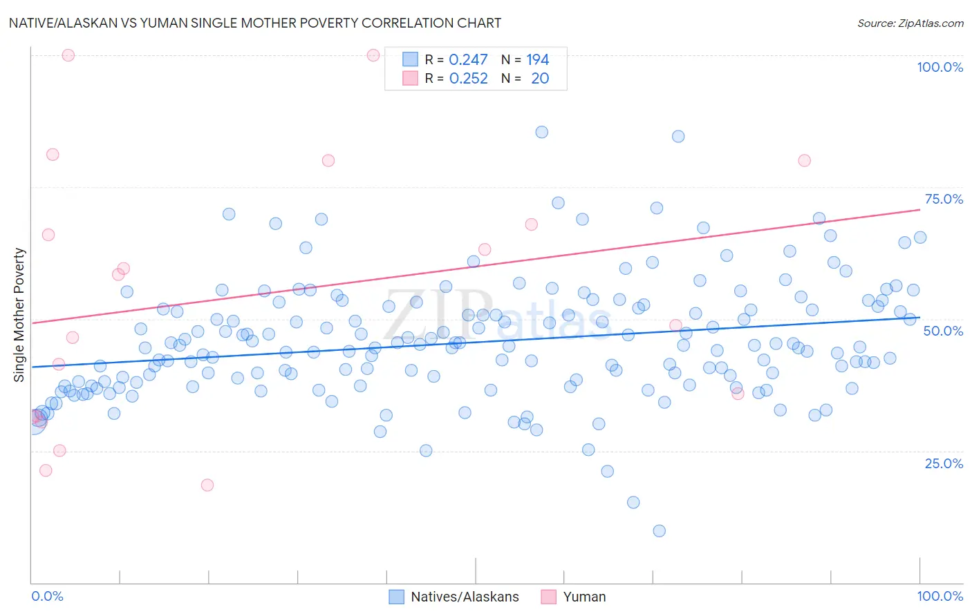 Native/Alaskan vs Yuman Single Mother Poverty