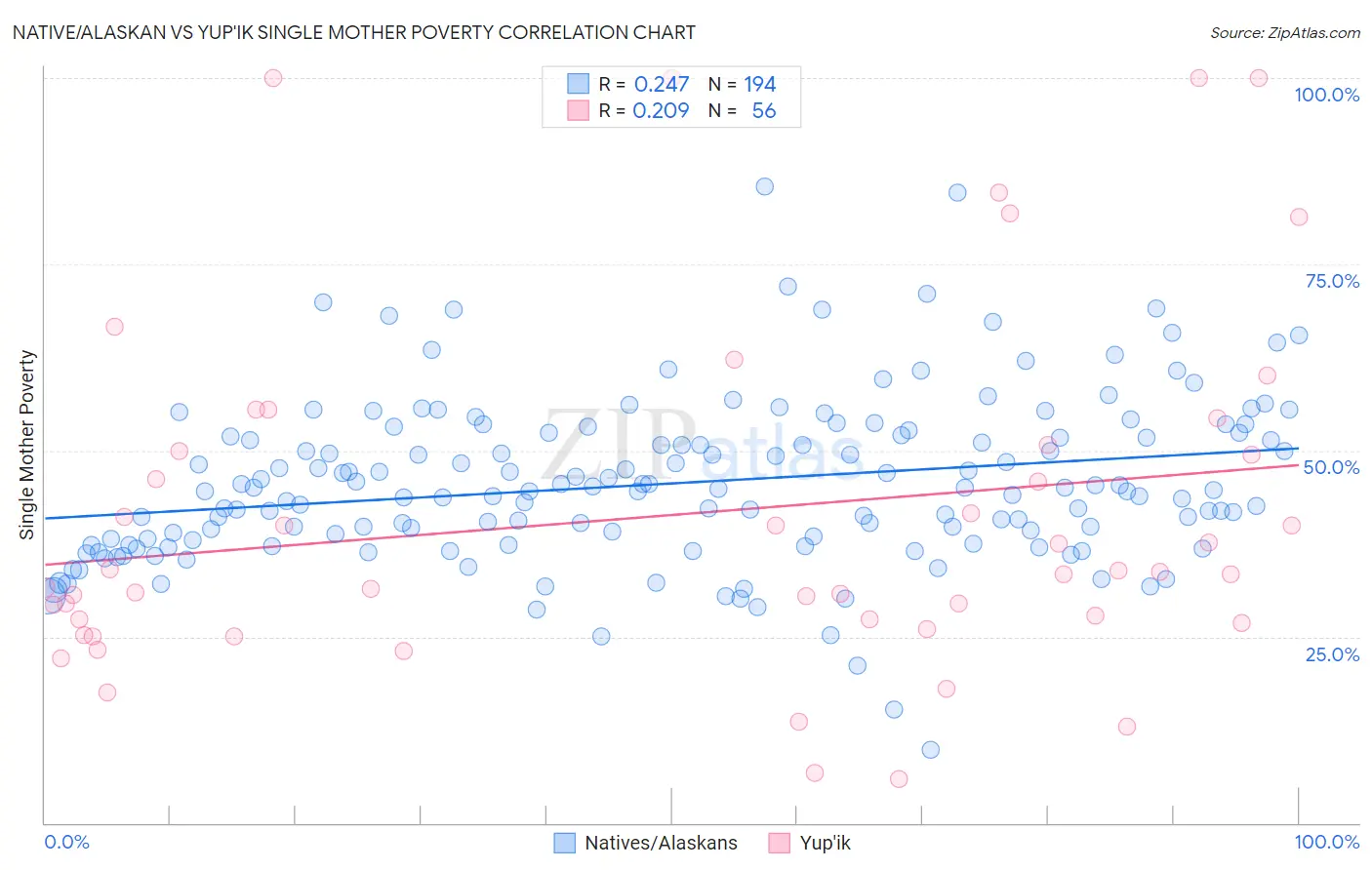 Native/Alaskan vs Yup'ik Single Mother Poverty