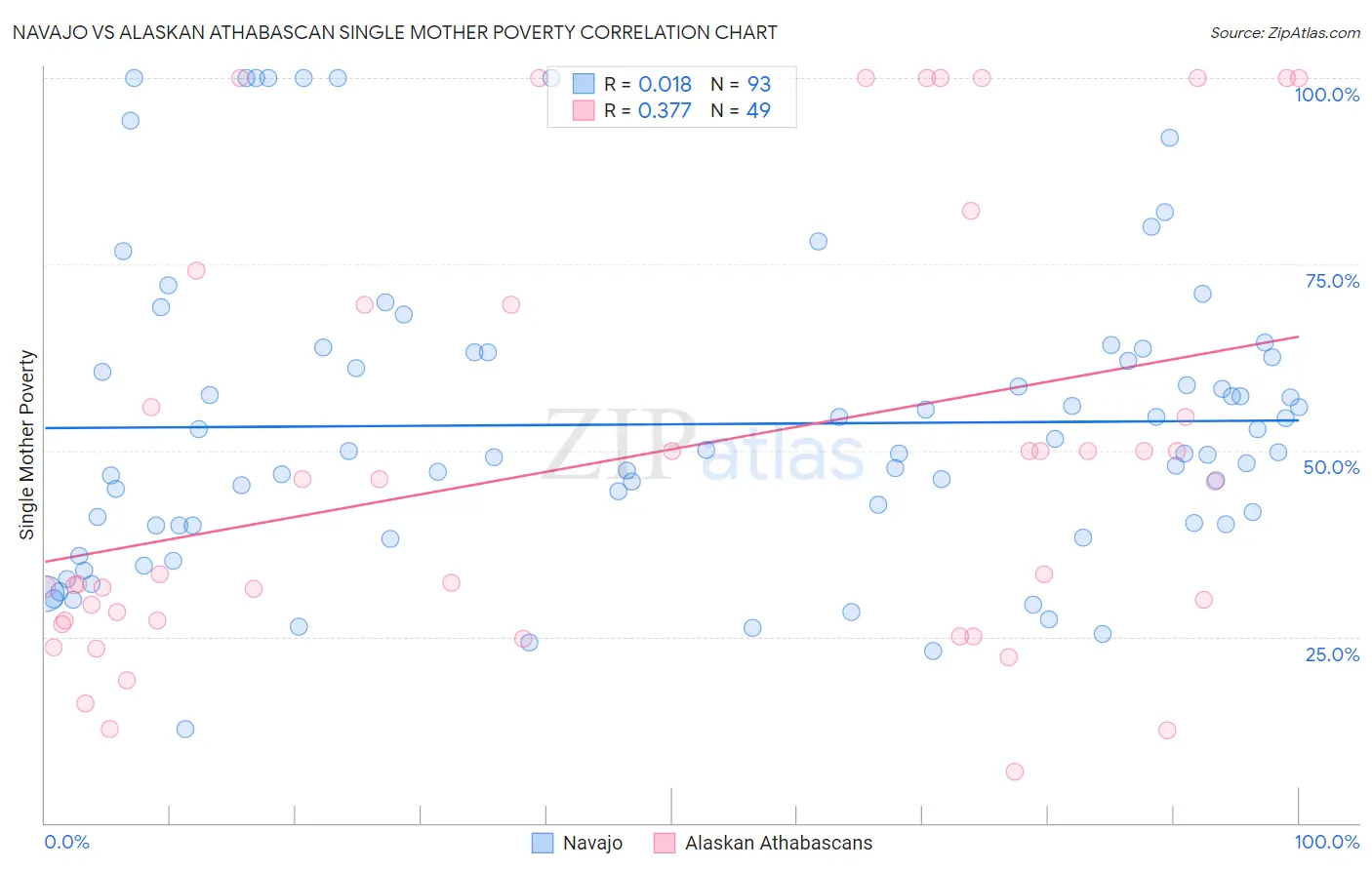Navajo vs Alaskan Athabascan Single Mother Poverty