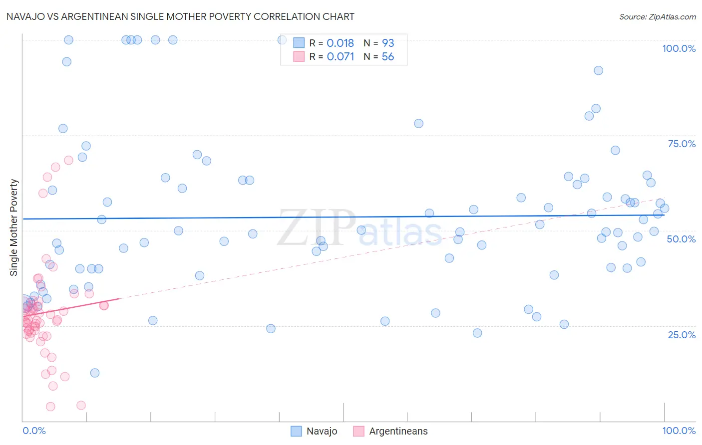 Navajo vs Argentinean Single Mother Poverty