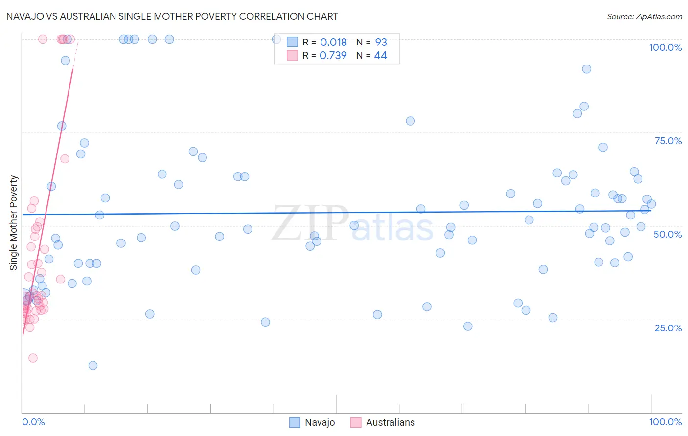 Navajo vs Australian Single Mother Poverty