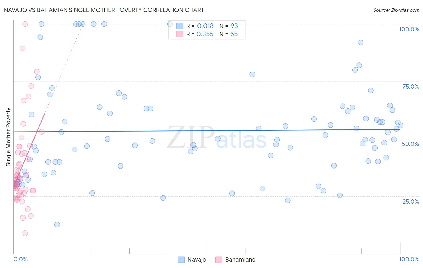 Navajo vs Bahamian Single Mother Poverty