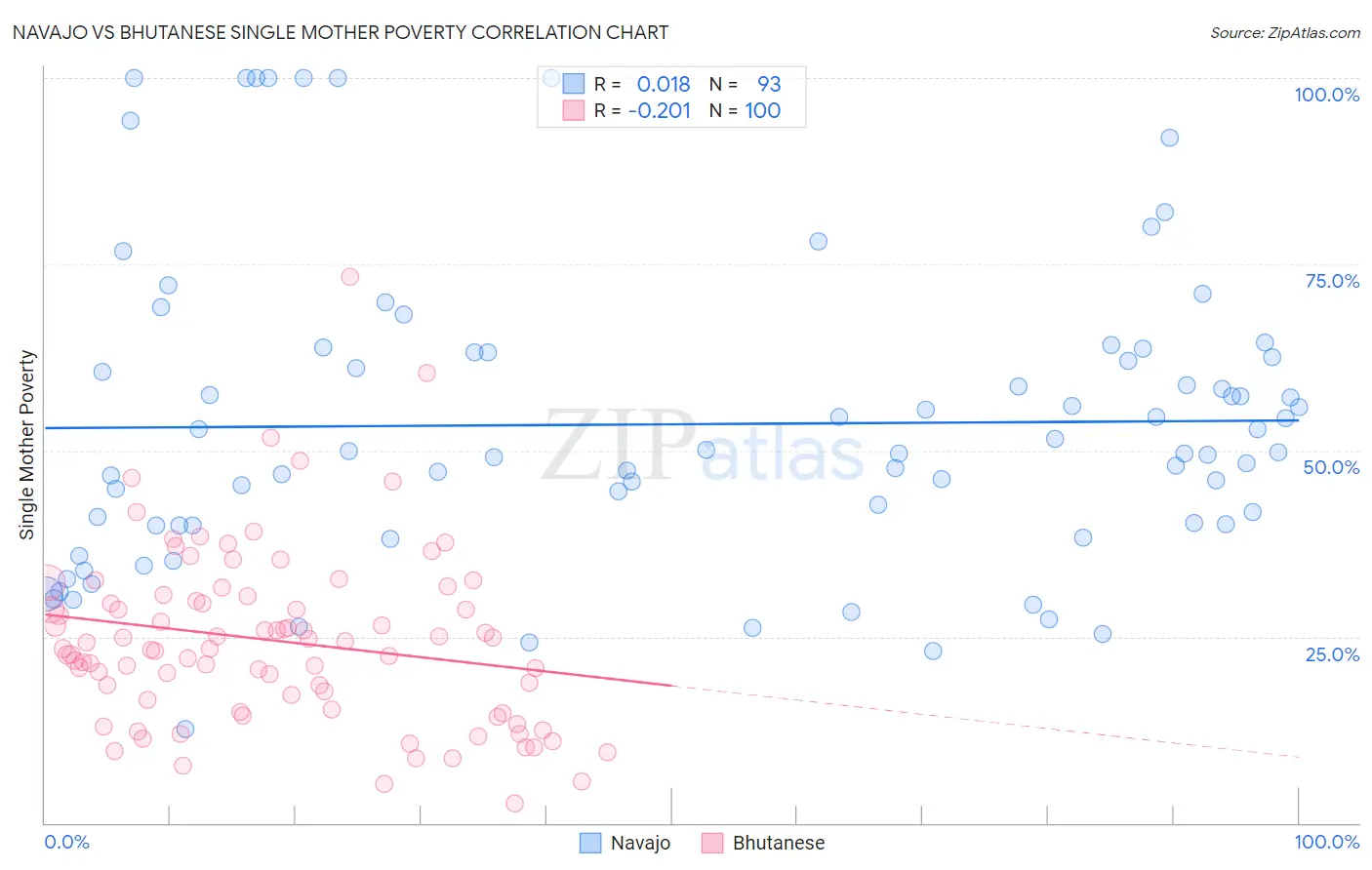 Navajo vs Bhutanese Single Mother Poverty