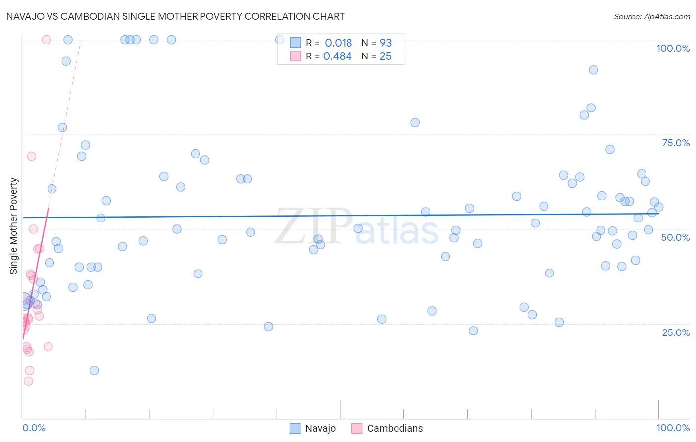 Navajo vs Cambodian Single Mother Poverty