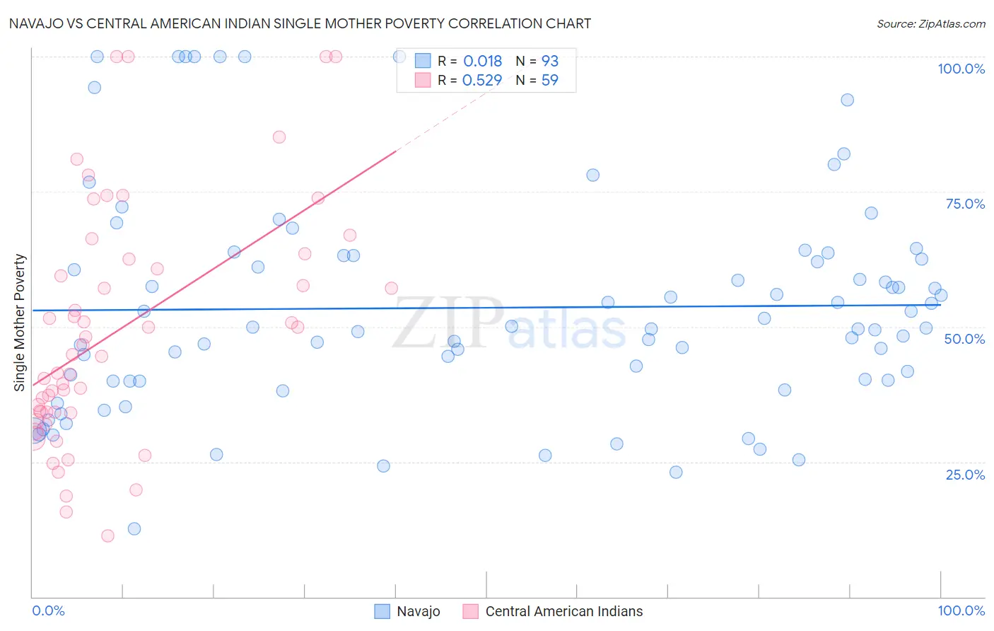 Navajo vs Central American Indian Single Mother Poverty