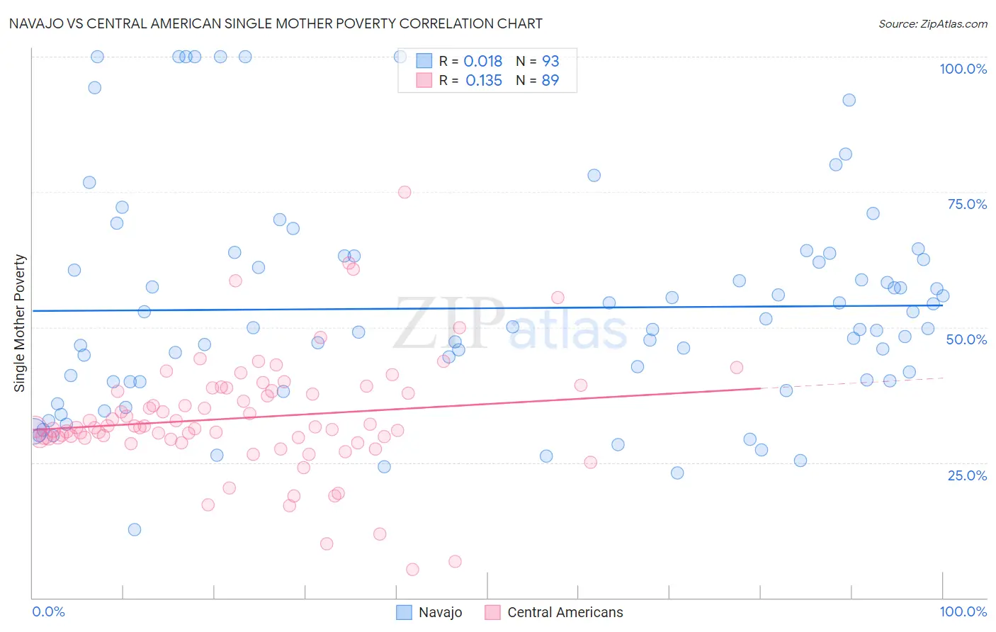 Navajo vs Central American Single Mother Poverty
