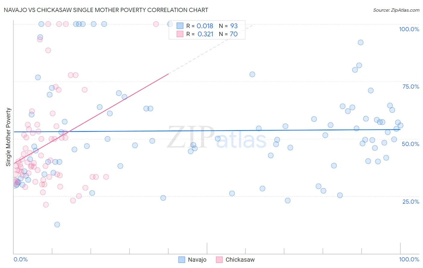 Navajo vs Chickasaw Single Mother Poverty