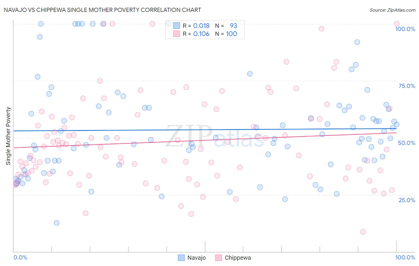 Navajo vs Chippewa Single Mother Poverty