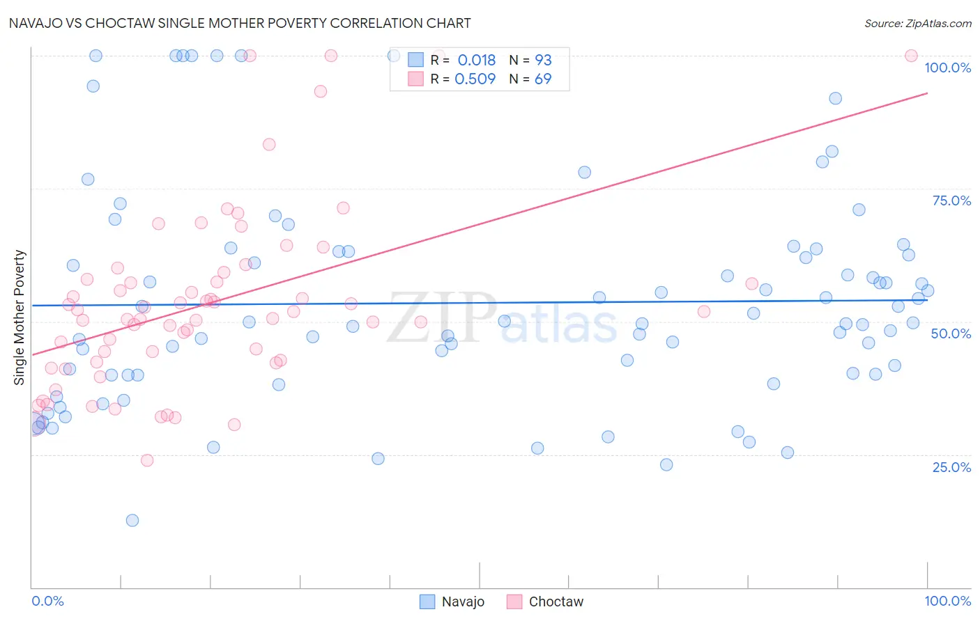 Navajo vs Choctaw Single Mother Poverty