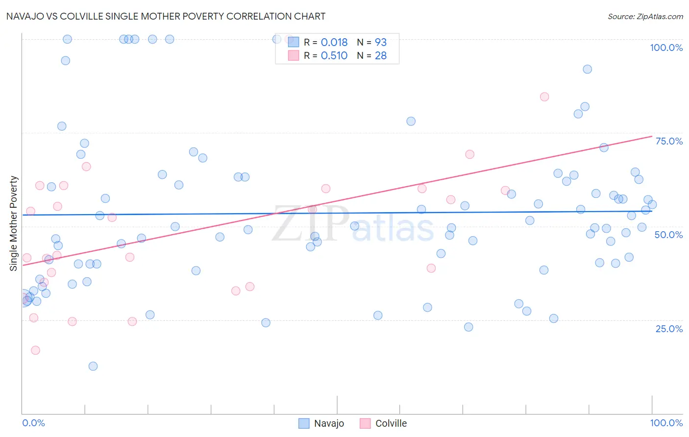 Navajo vs Colville Single Mother Poverty