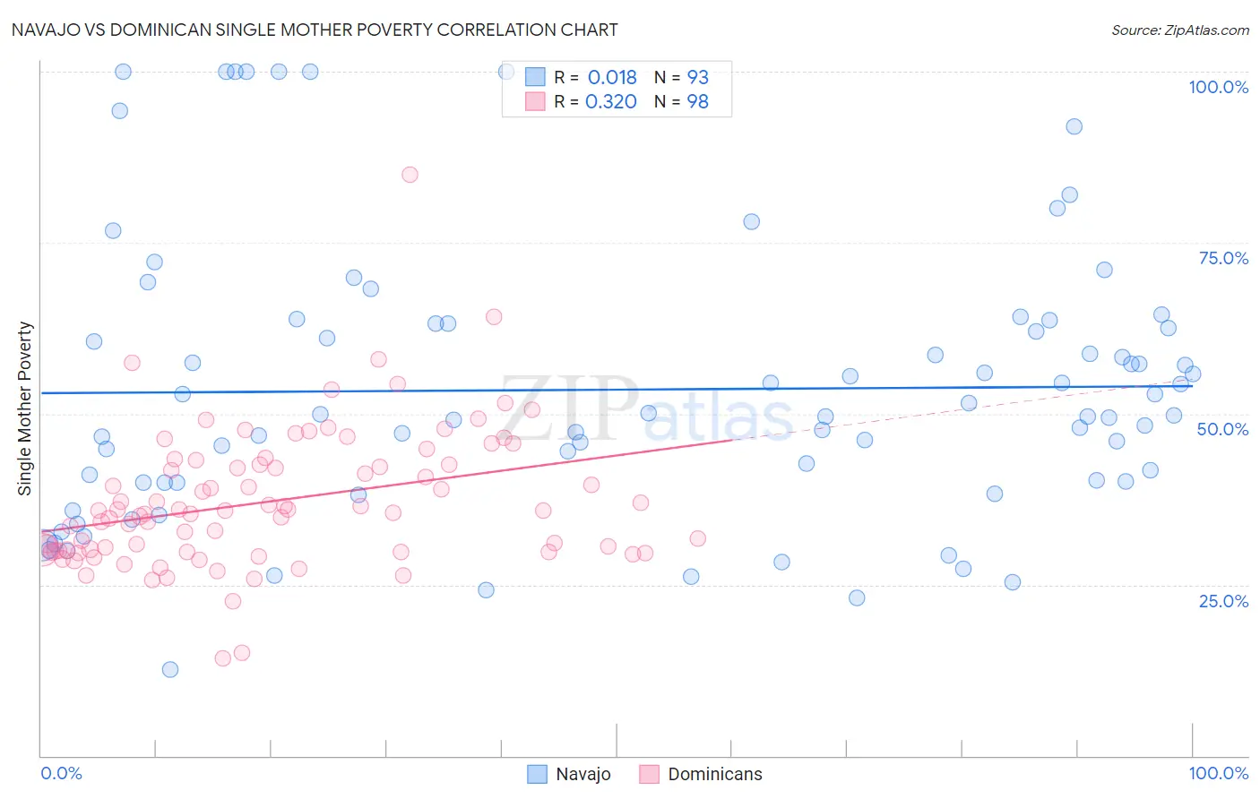 Navajo vs Dominican Single Mother Poverty