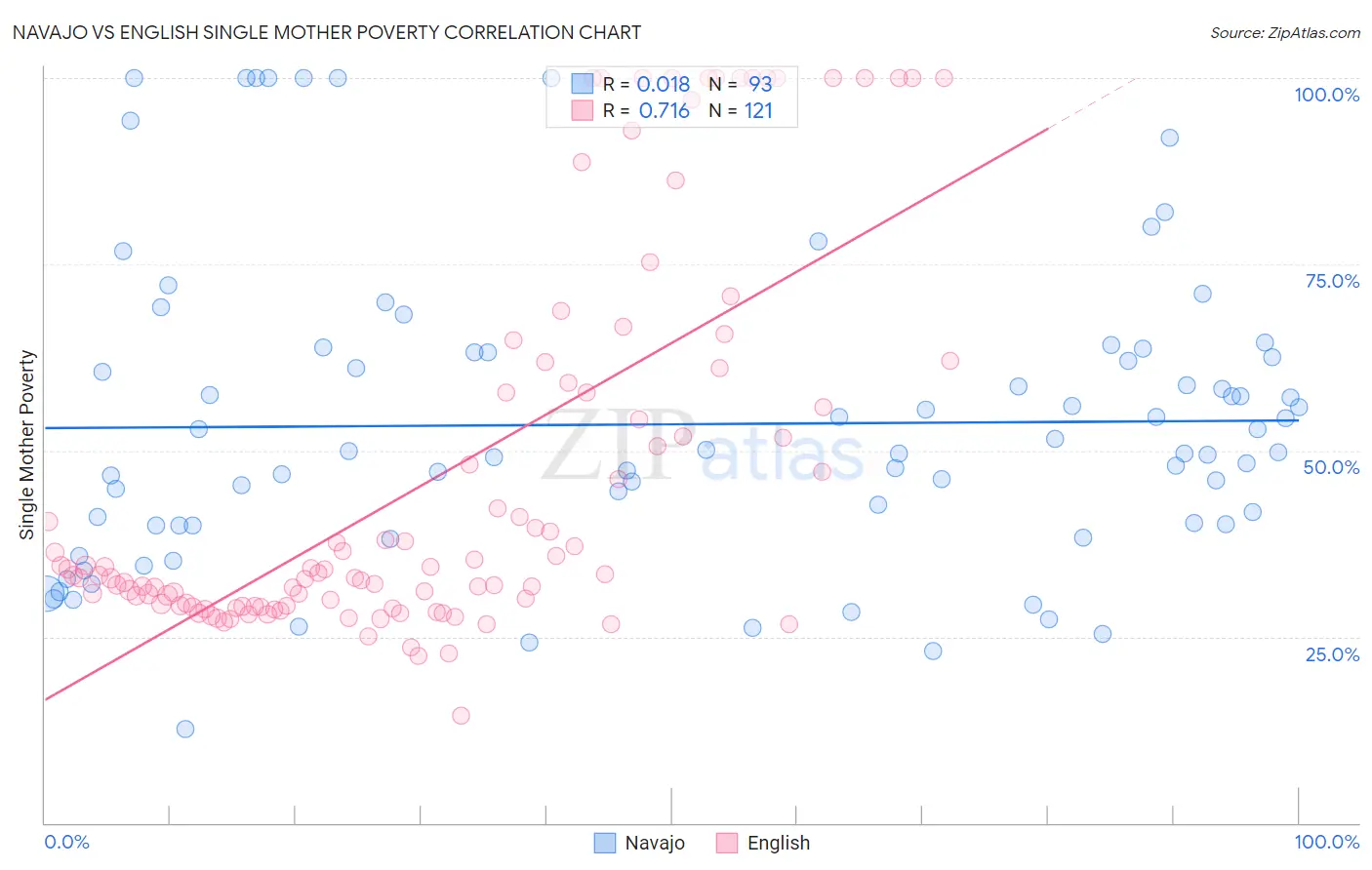 Navajo vs English Single Mother Poverty