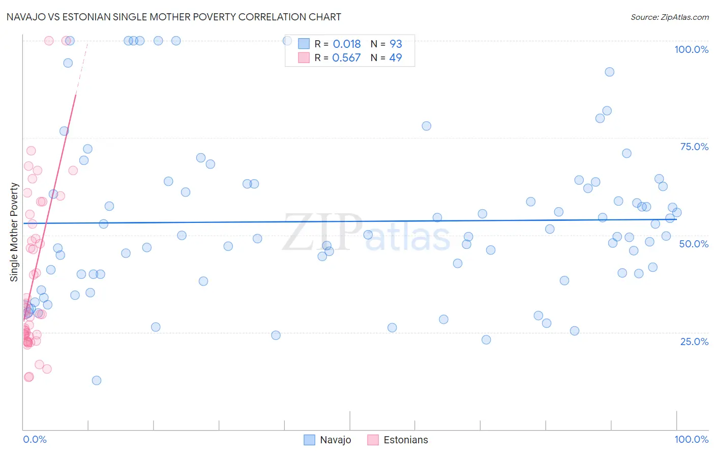 Navajo vs Estonian Single Mother Poverty