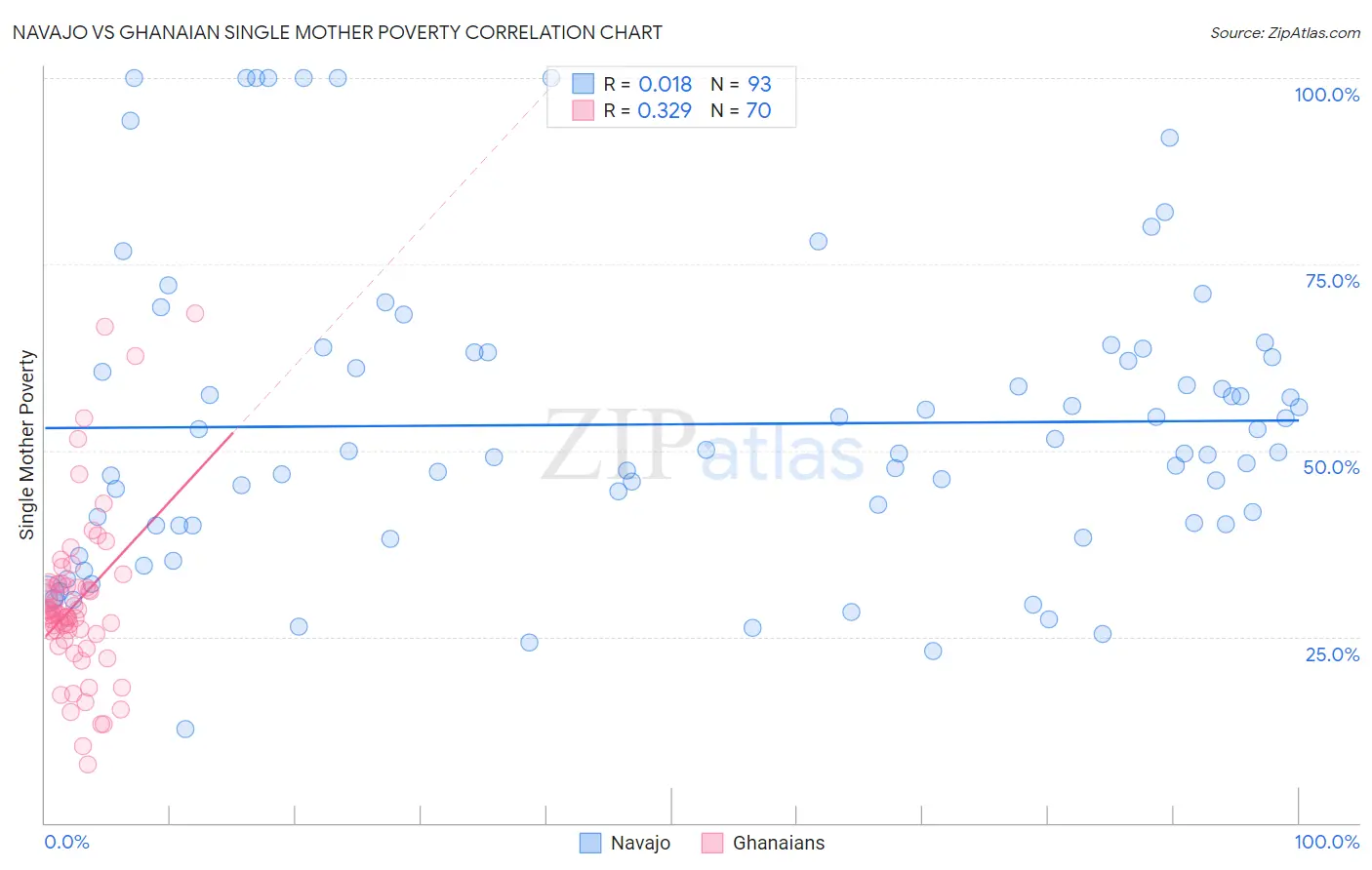 Navajo vs Ghanaian Single Mother Poverty