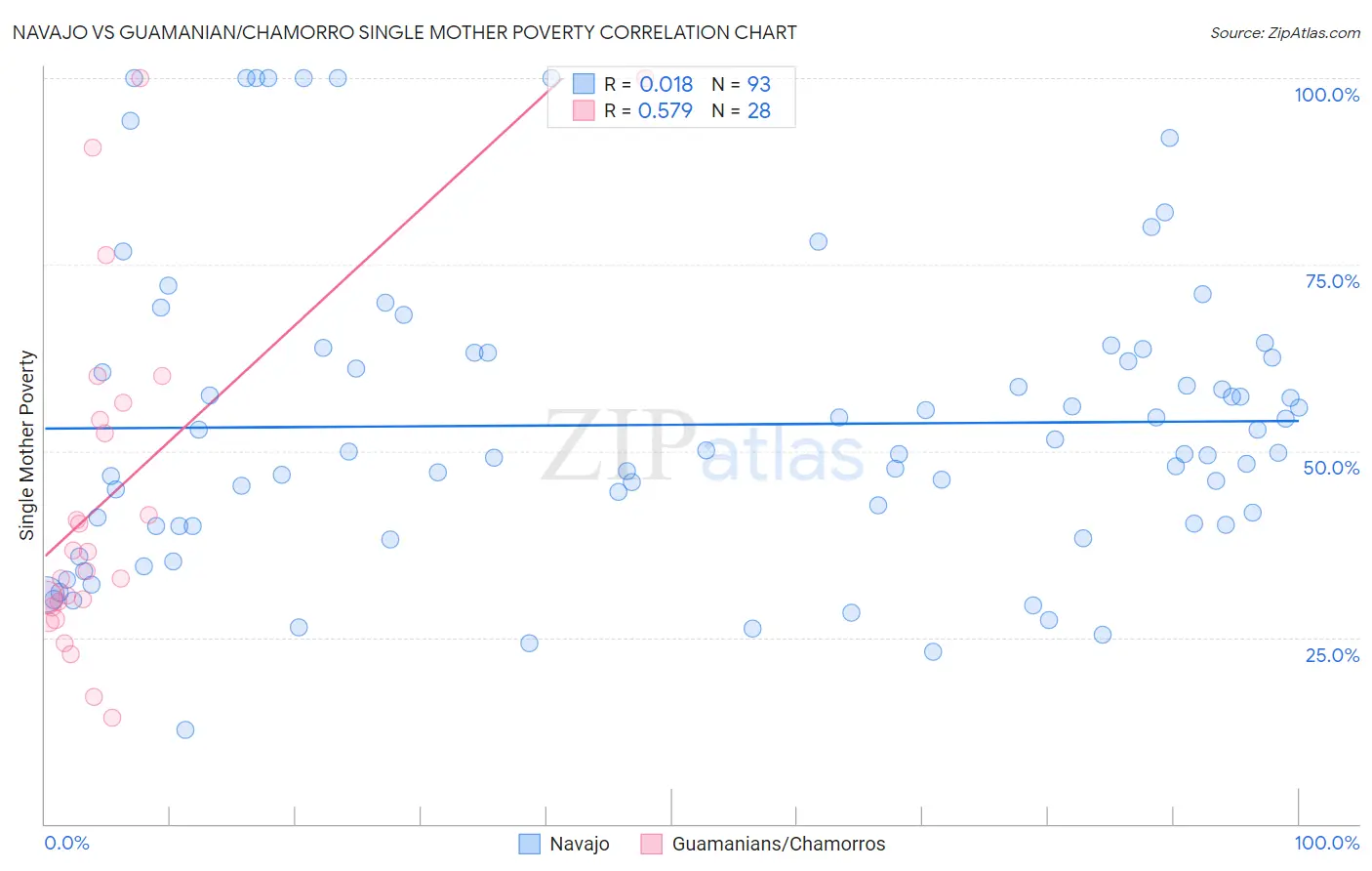 Navajo vs Guamanian/Chamorro Single Mother Poverty