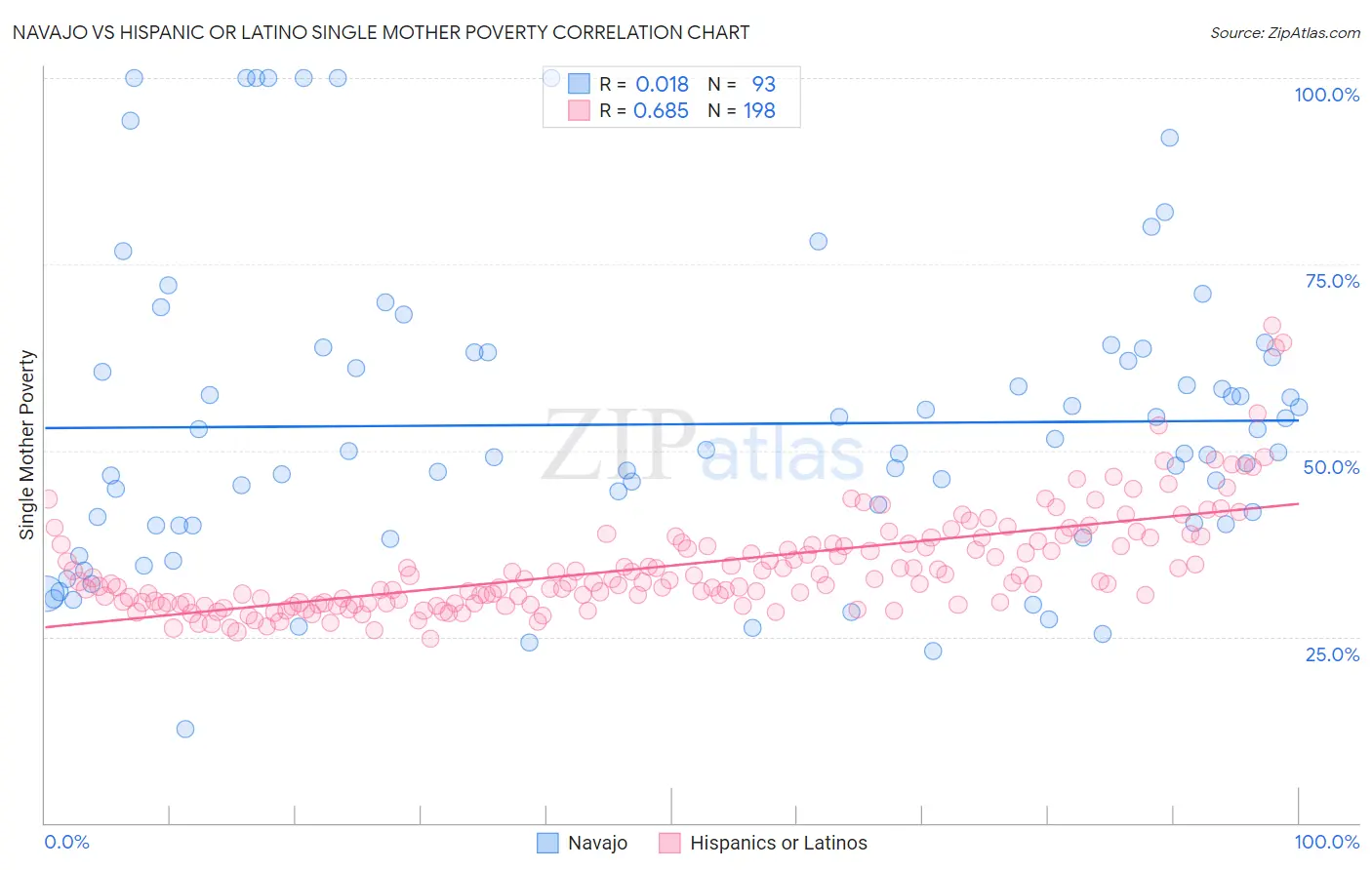 Navajo vs Hispanic or Latino Single Mother Poverty