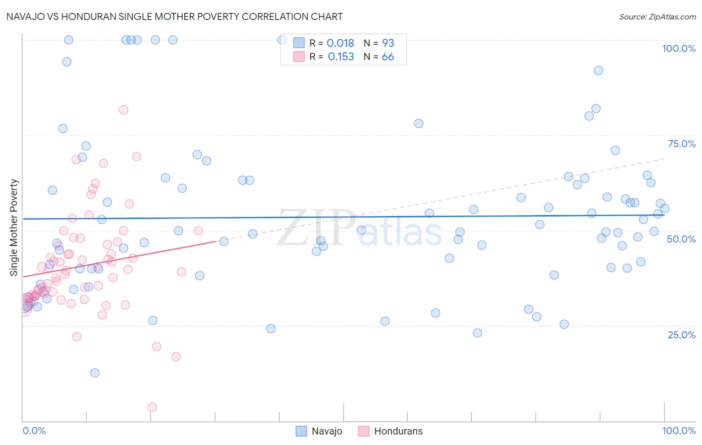 Navajo vs Honduran Single Mother Poverty