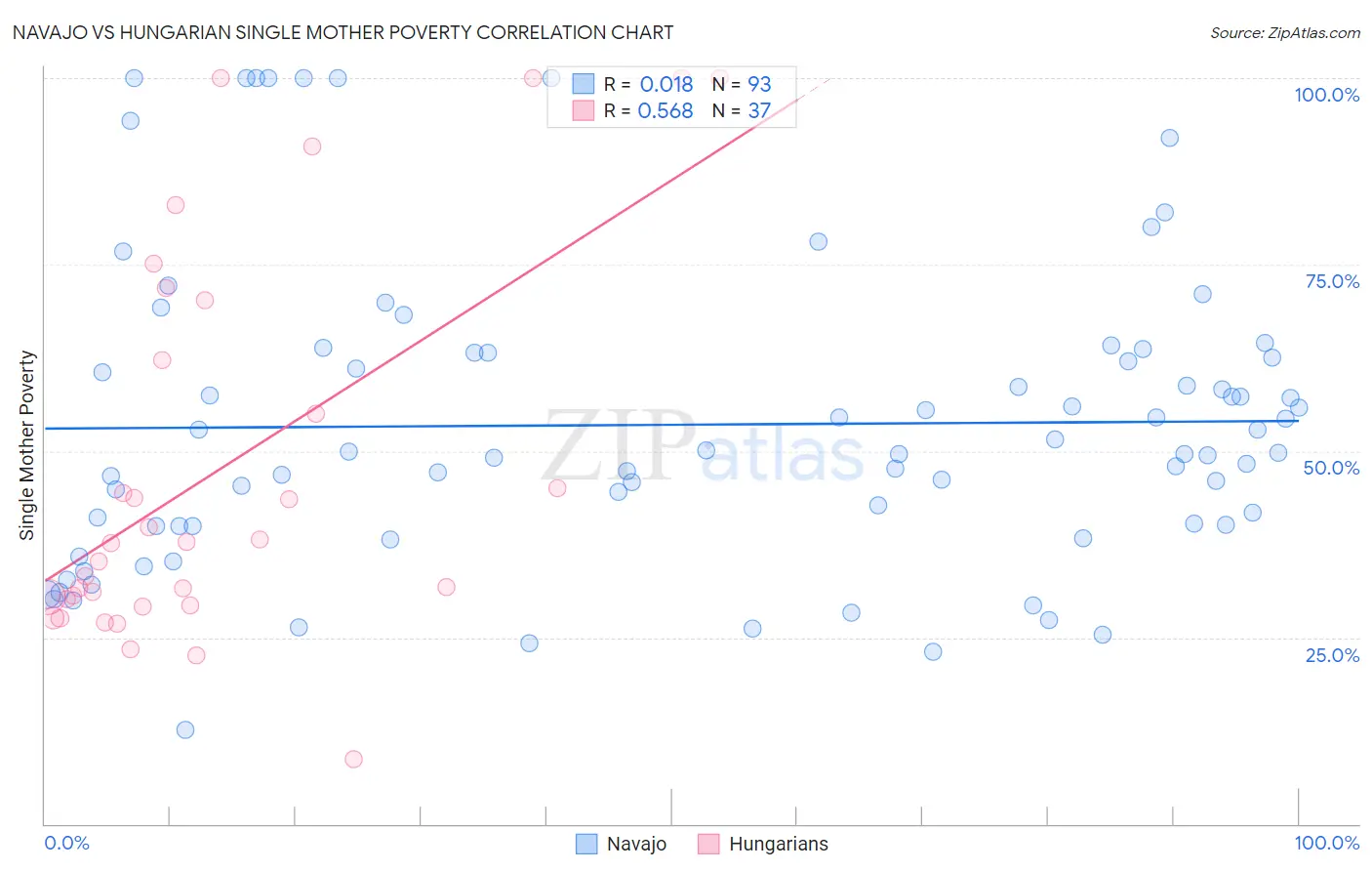 Navajo vs Hungarian Single Mother Poverty