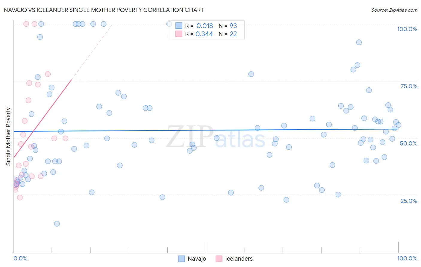 Navajo vs Icelander Single Mother Poverty