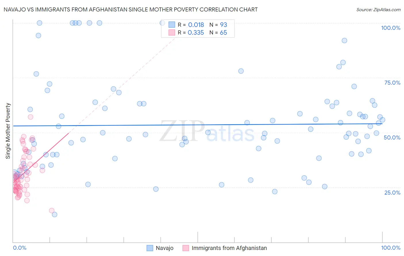 Navajo vs Immigrants from Afghanistan Single Mother Poverty