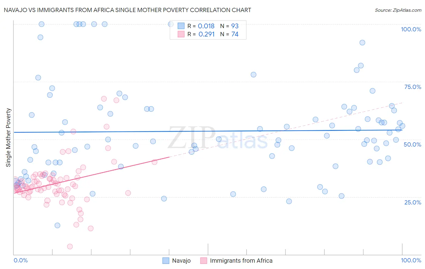 Navajo vs Immigrants from Africa Single Mother Poverty