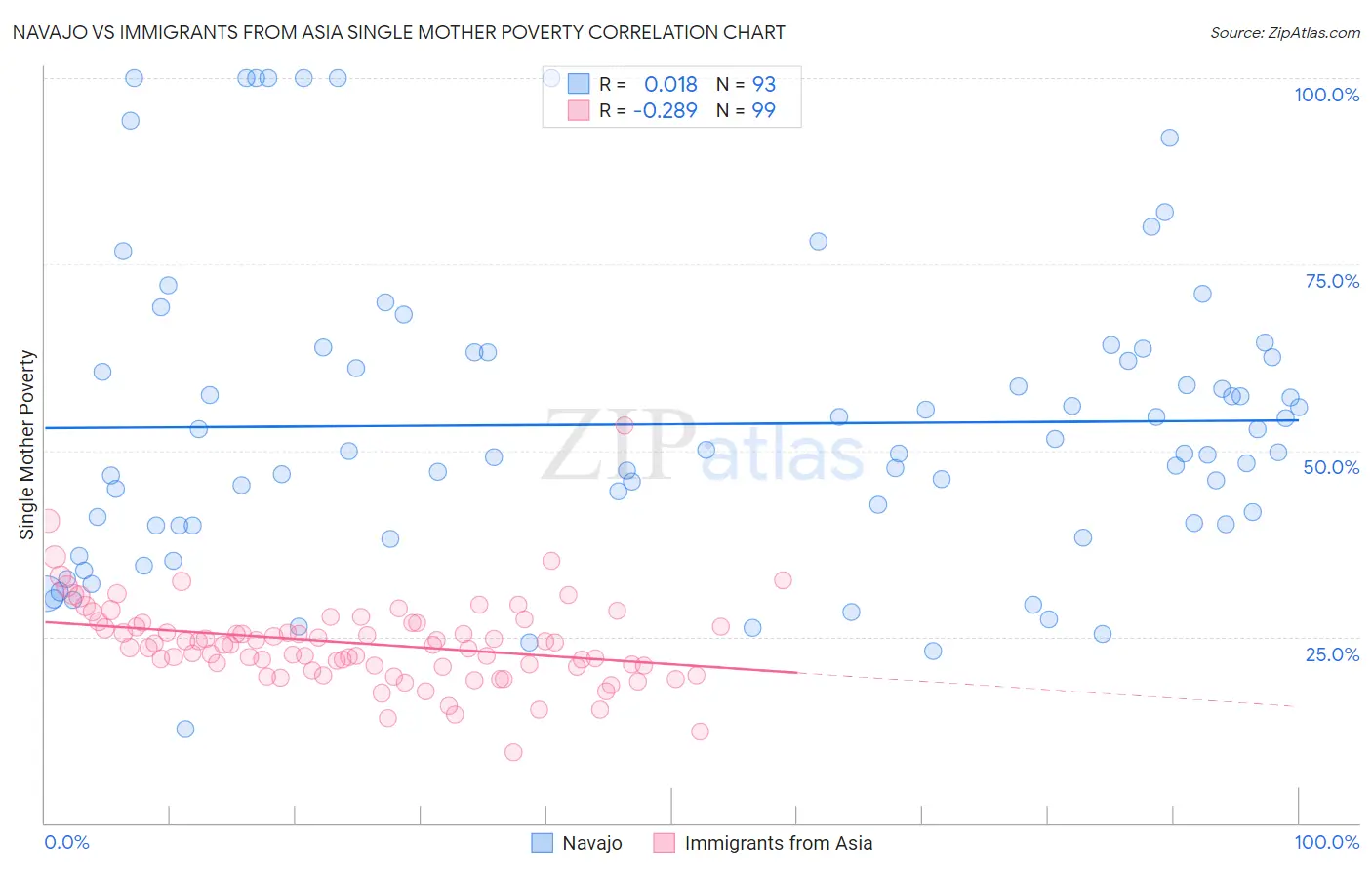 Navajo vs Immigrants from Asia Single Mother Poverty